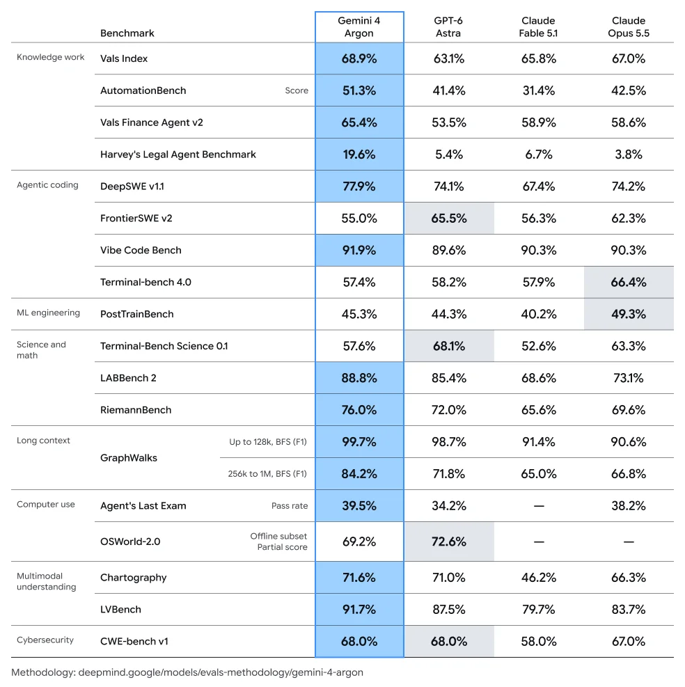 Google's Gemini 4 Argon evaluation table against GPT-6 Astra, Claude Fable 5.1 and Claude Opus 5.5