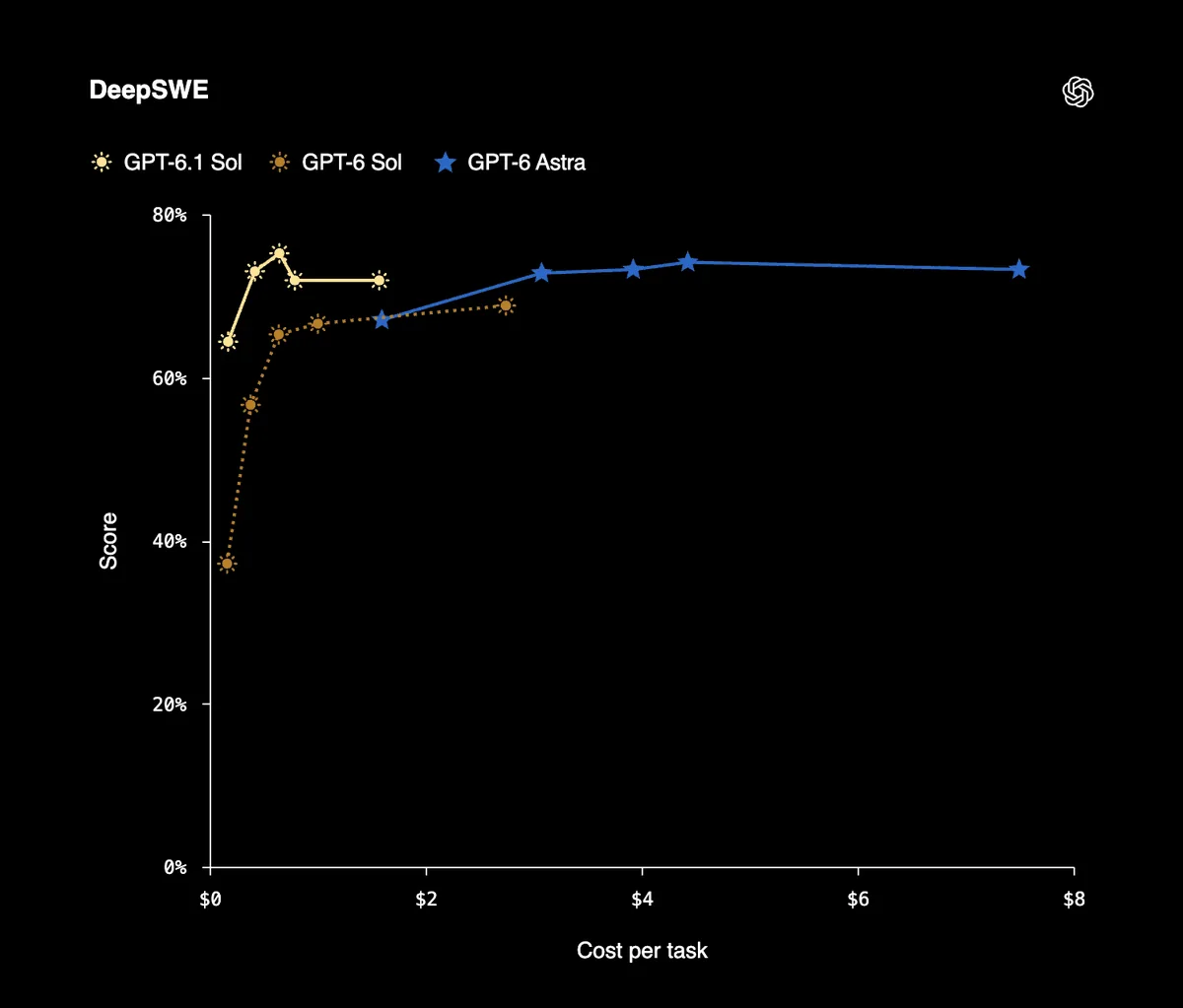 DeepSWE score against cost per task for GPT-6.1 Sol, GPT-6 Sol and GPT-6 Astra