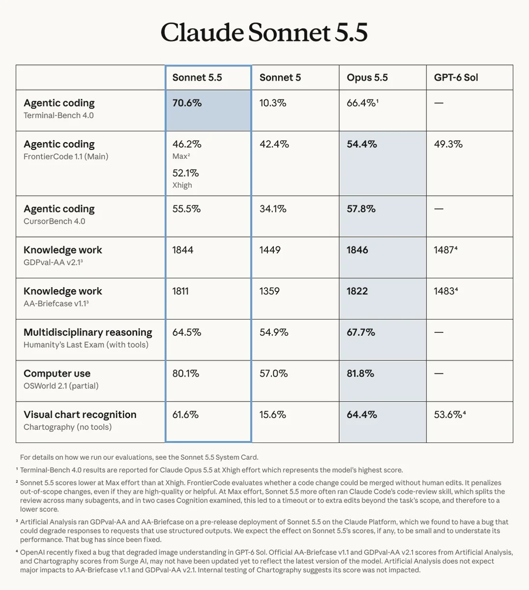 Anthropic's Claude Sonnet 5.5 evaluation table against Sonnet 5, Opus 5.5 and GPT-6 Sol