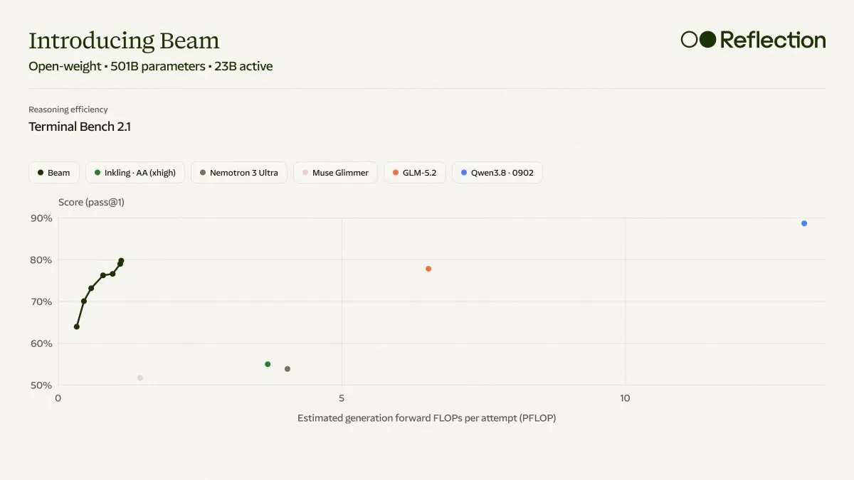 Reflection Beam efficiency vs GLM 5.2 and Western open models