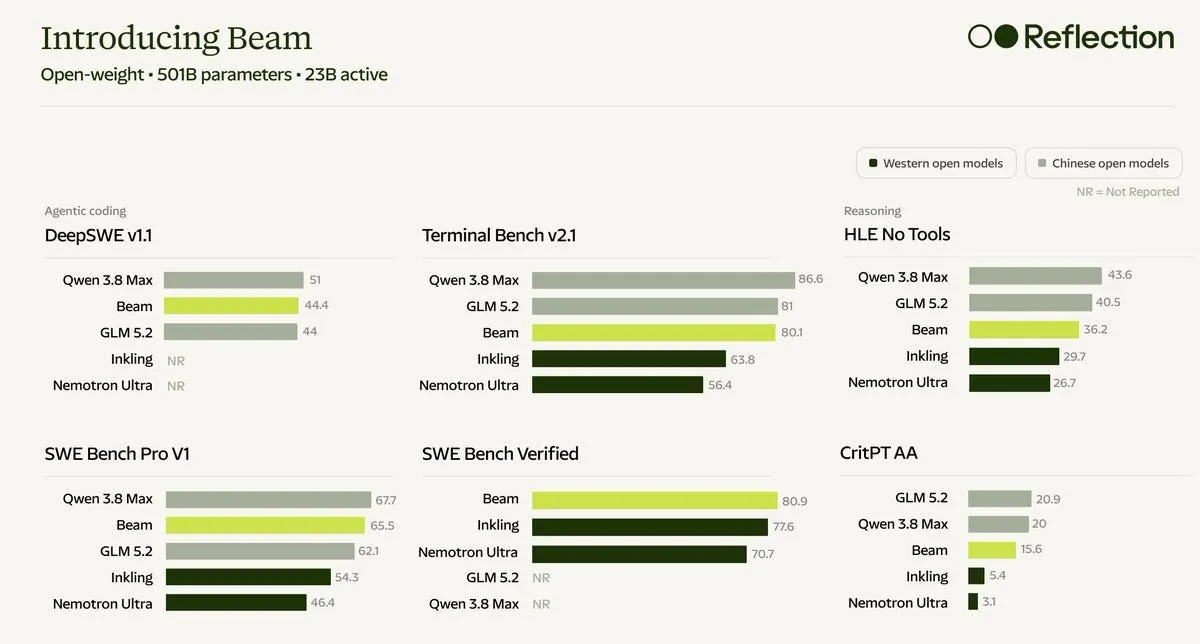 Beam benchmarks: DeepSWE, Terminal Bench, HLE, SWE-bench Pro and Verified, CritPt
