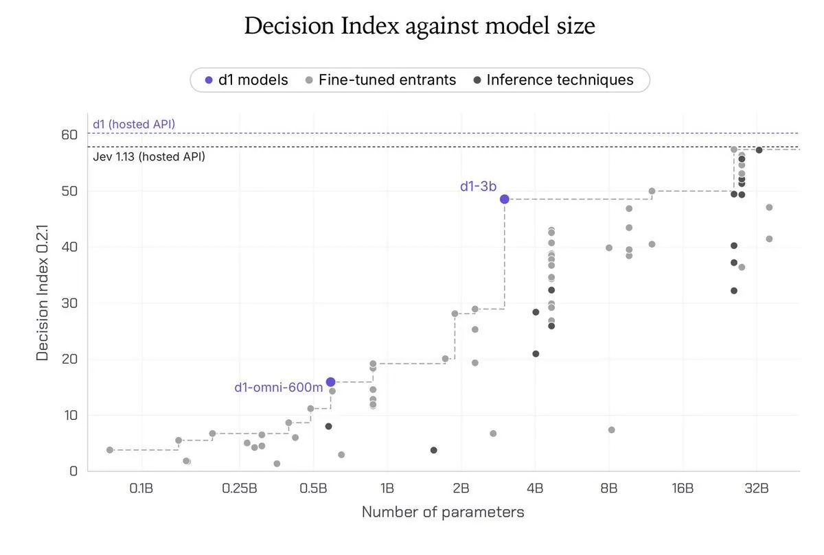 Decision Index vs model size: d1-3B and d1-omni-600M