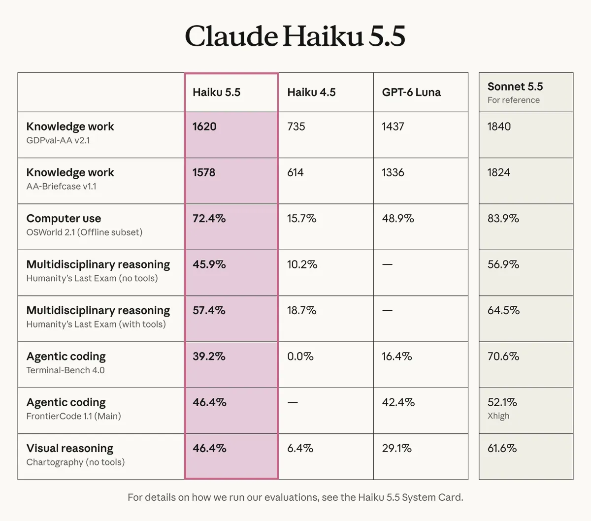 Claude Haiku 5.5 evals vs Haiku 4.5, GPT-6 Luna and Sonnet 5.5