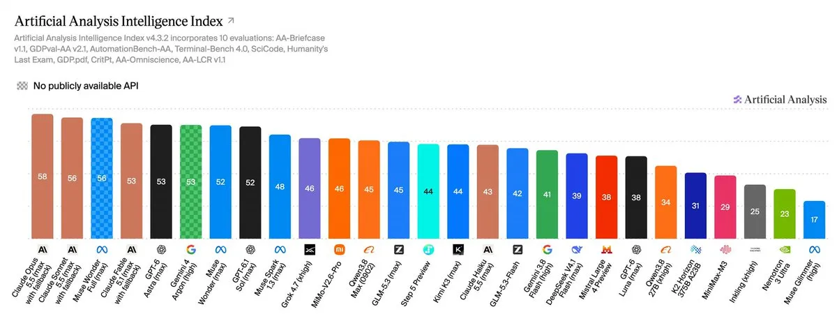 Artificial Analysis Intelligence Index: Gemini 4 Argon at 53, tied with GPT-6 Astra, Opus 5.5 at 58