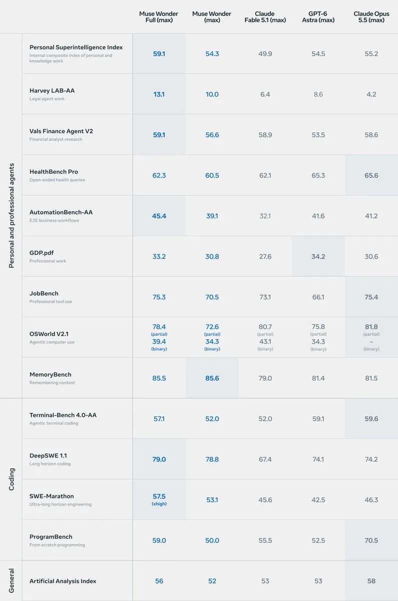 Meta's Muse Wonder eval table vs Fable 5.1, GPT-6 Astra and Opus 5.5