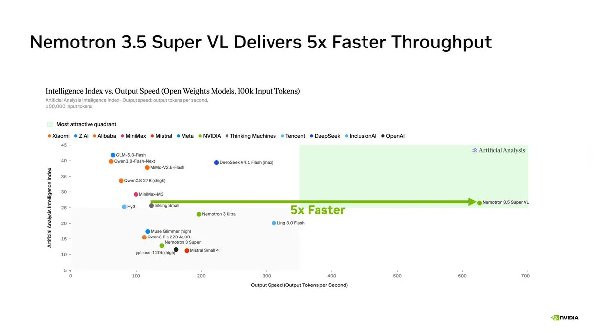 NVIDIA: Nemotron 3.5 Super VL output speed vs Artificial Analysis Intelligence Index for open models
