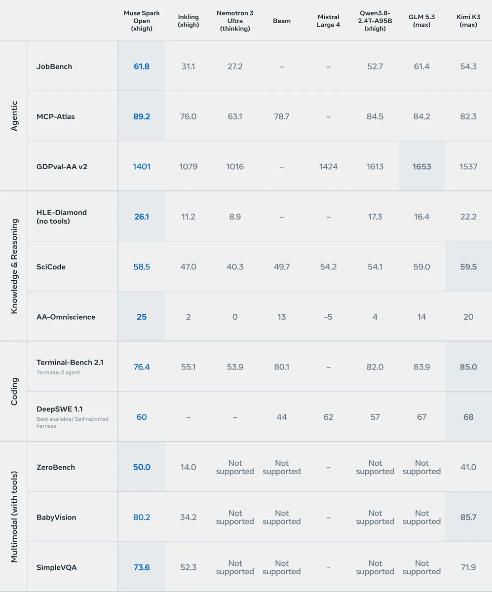 Muse Spark Open benchmarks vs Inkling, Nemotron 3 Ultra, Beam, Mistral Large 4, Qwen3.8, GLM 5.3 and Kimi K3