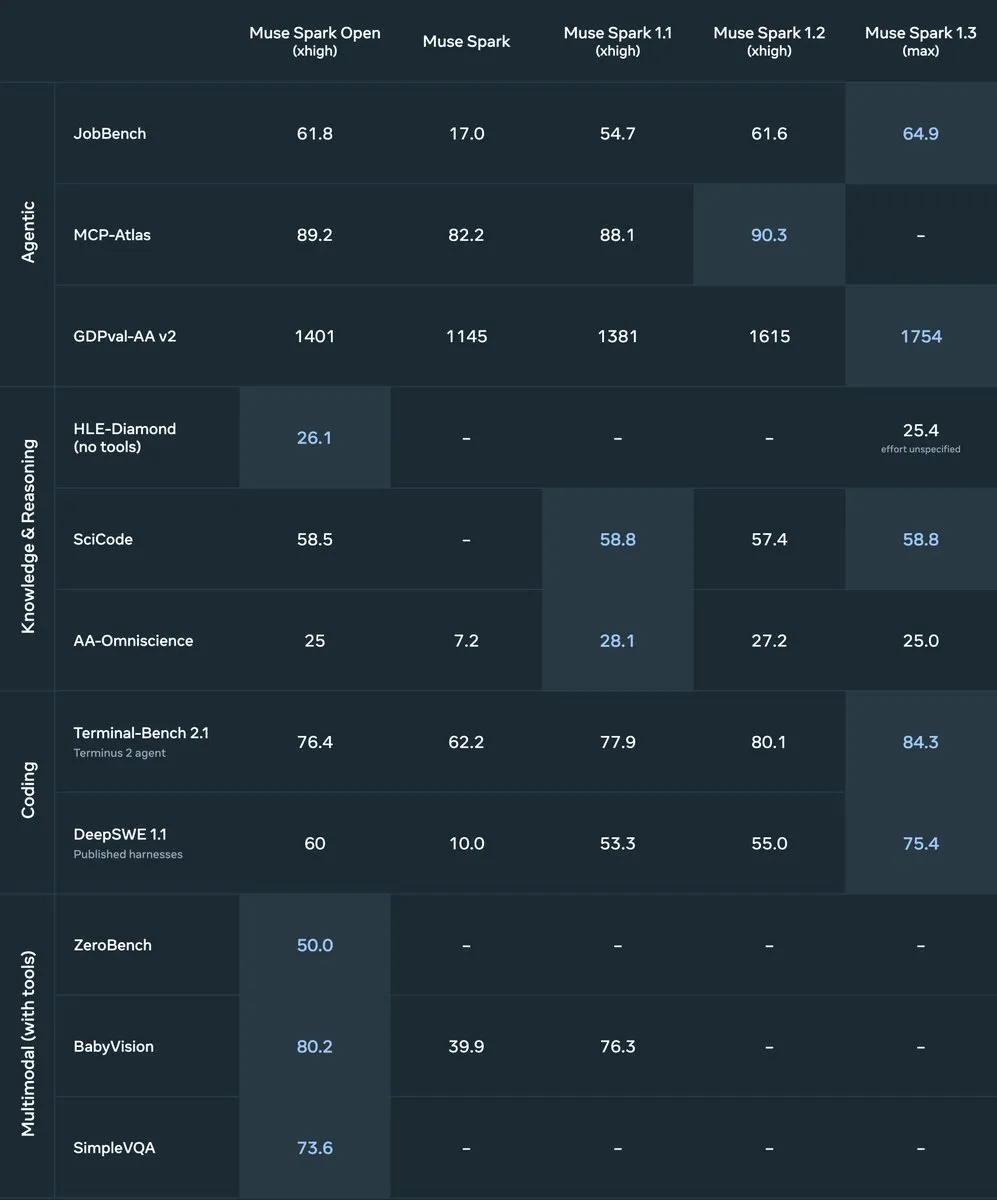 Muse Spark Open compared to Muse Spark, 1.1, 1.2 and 1.3