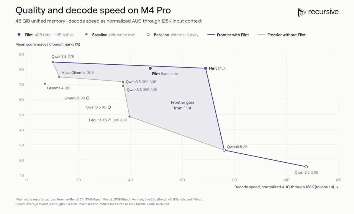 Recursive chart: mean score across 6 benchmarks vs decode speed on an M4 Pro, Flint MLX and llama.cpp on the frontier