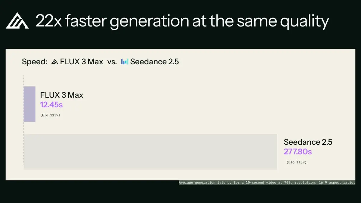 FLUX 3 Max vs Seedance 2.0 speed comparison