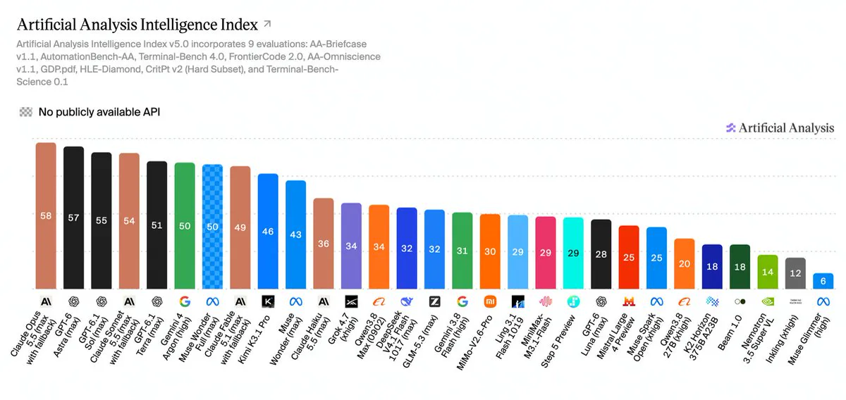 Artificial Analysis Intelligence Index v5.0 bar chart, led by Claude Opus 5.5 at 58, GPT-6 Astra at 57 and GPT-6.1 Sol at 55