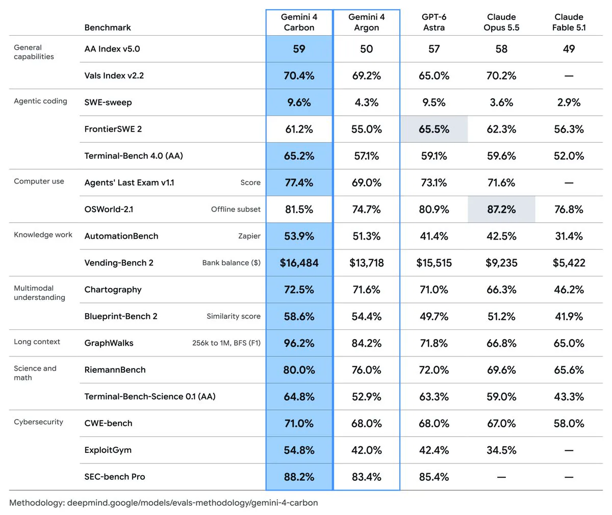Google's eval table: Gemini 4 Carbon against Gemini 4 Argon, GPT-6 Astra, Claude Opus 5.5 and Claude Fable 5.1 on 17 benchmarks, with Carbon highlighted as best on 15