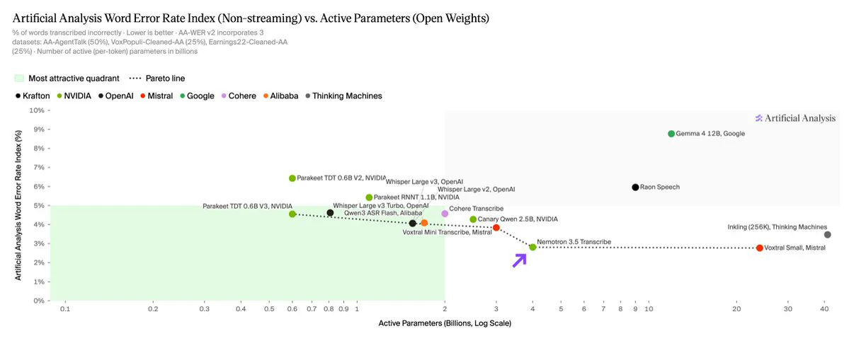 Artificial Analysis chart: word error rate against active parameters for open-weight speech models, with Nemotron 3.5 Transcribe at about 2.8% and 4B active on the Pareto line