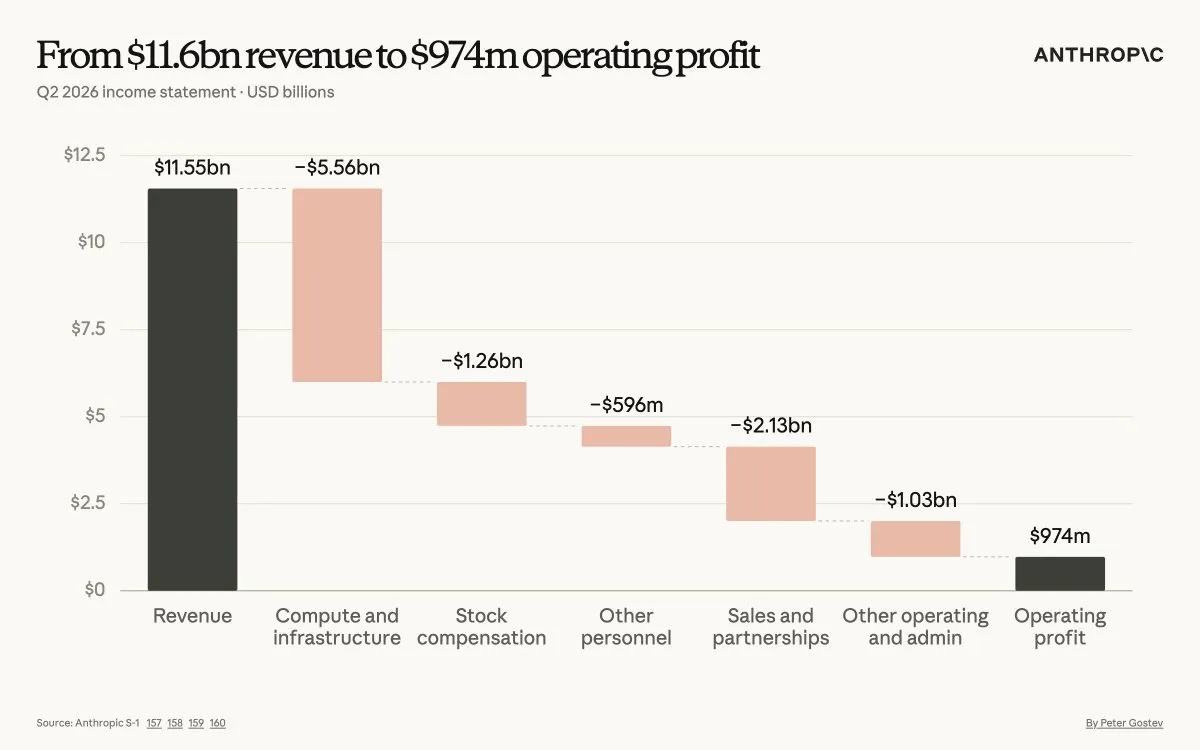 Peter Gostev's chart: from $11.6bn revenue to $974m operating profit, Anthropic's Q2 2026 income statement