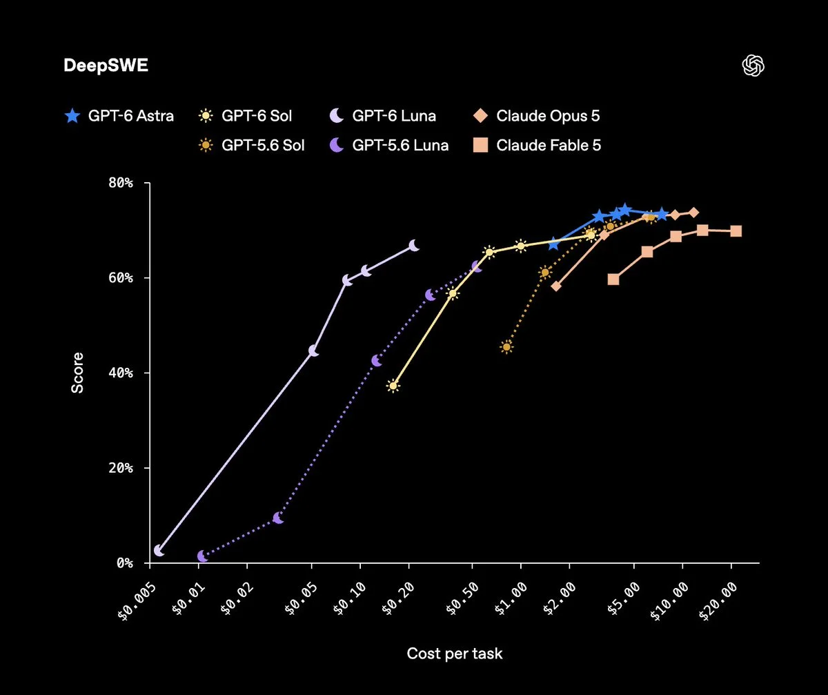 OpenAI's DeepSWE score vs cost per task chart