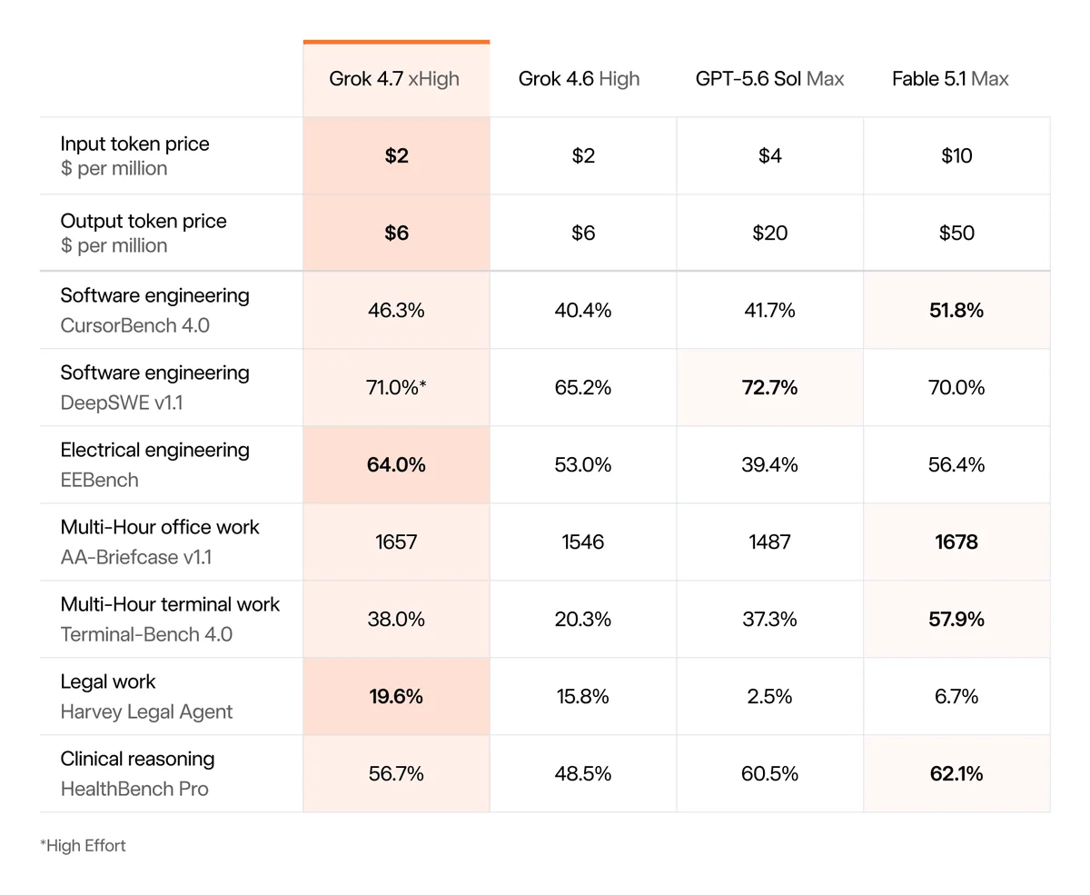 xAI's Grok 4.7 benchmark chart