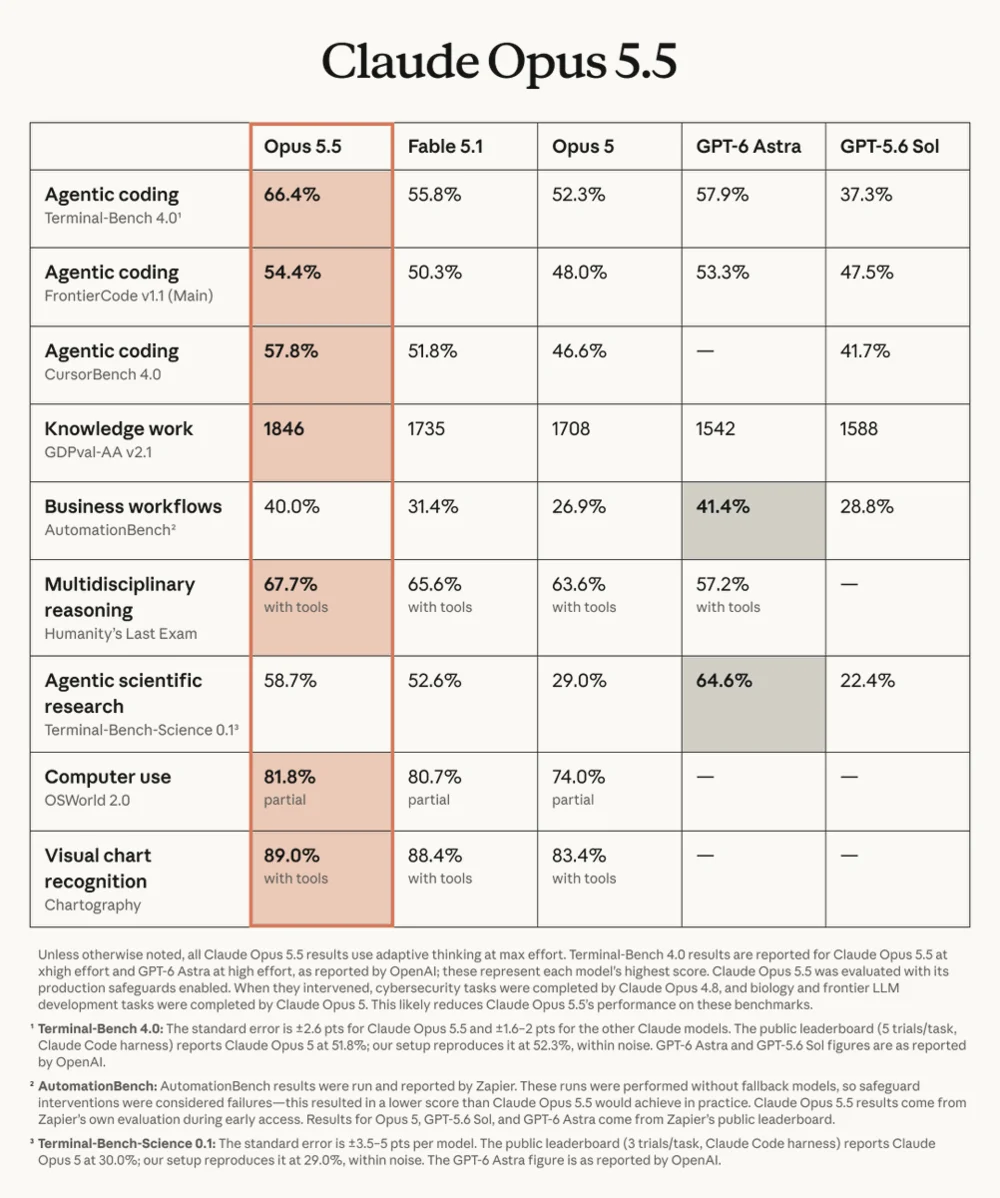 Anthropic's original Claude Opus 5.5 evaluation table